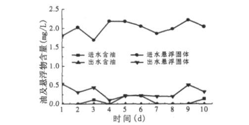 中空超濾膜進(jìn)出水水質(zhì)變化圖 